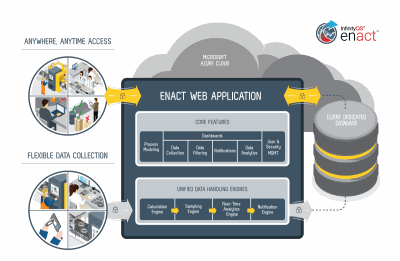Enact Dataflow