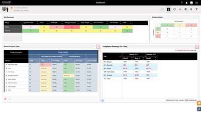 Compliance Summary Tile in the Dashboard