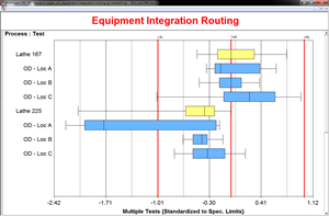 Equipment integration routing
