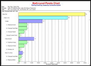 Multi-Level Pareto Chart