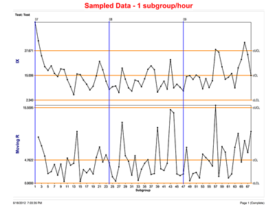 Control Chart - Frequency Adjusted