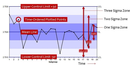 Zone Control Chart