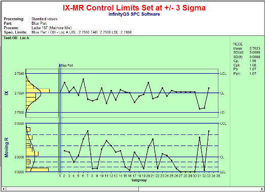 Three Sigma Control Chart