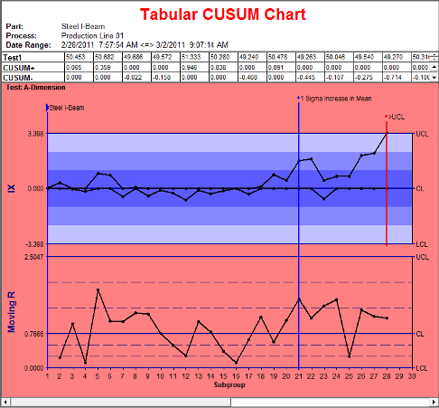 Tabular Chart