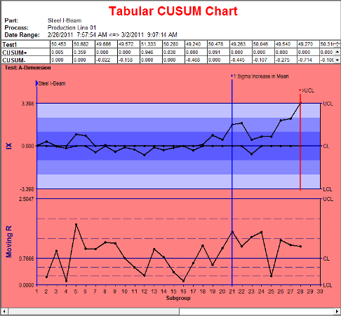 Tabular Cusum Chart