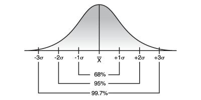 Empirical Rule Chart