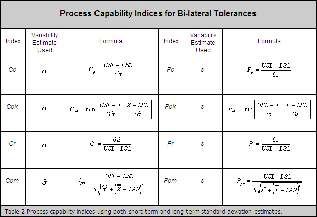 process capability index