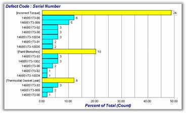 Weighted Pareto Chart