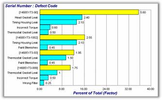 Weighted Pareto Chart