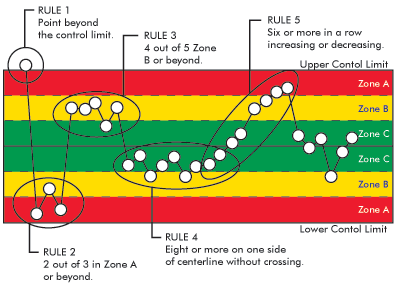 Zone Control Chart