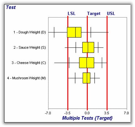 Box and whisker plot showing deviation of four ingredients